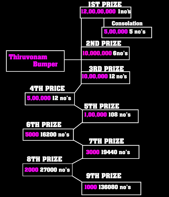 thiruvonam bumper Lottery Prize Structure